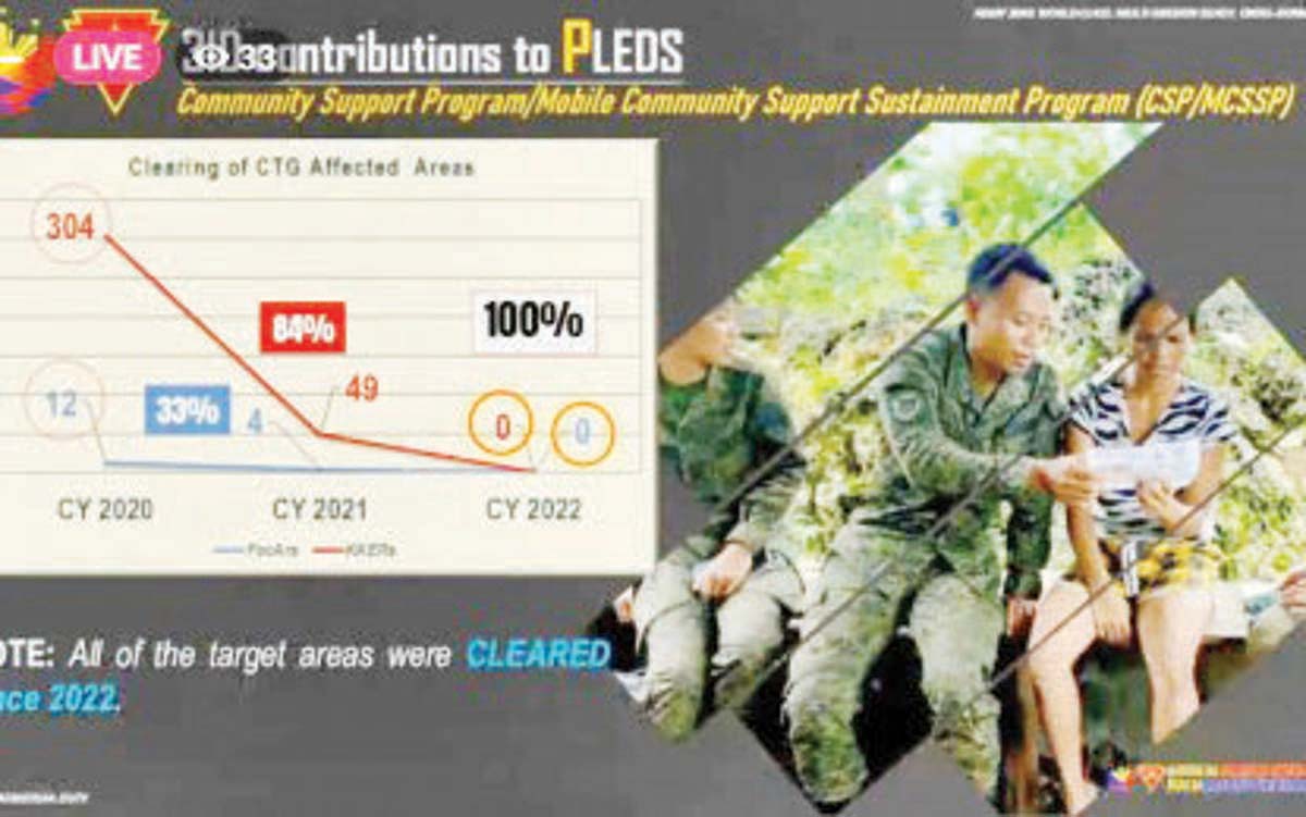 The 3rd Infantry Division of the Philippine Army reports that 584 projects funded under the support to barangay development program (SBDP) were completed in Central and Western Visayas from 2021 to 2023 during the Kapihan sa Bagong Pilipinas yesterday, August 13, 2024. The SBDP is implemented in barangays that are declared insurgency-cleared and have undergone the retooled community support program. (3ID video screengrab)