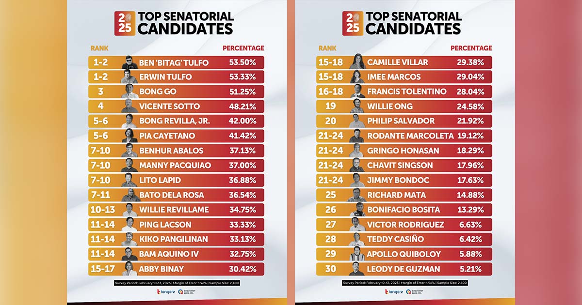 Tulfo brother are neck and neck in the February Pre-Election Senatorial Preferential Survey